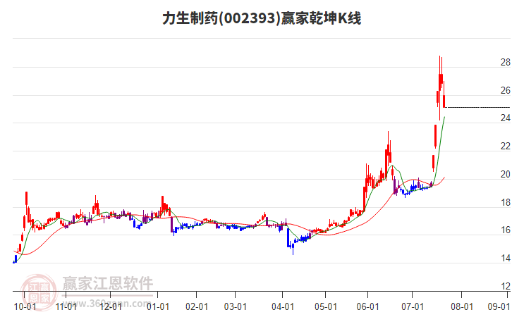 002393力生制藥贏家乾坤K線工具 002393力生制藥贏家乾坤K線工具