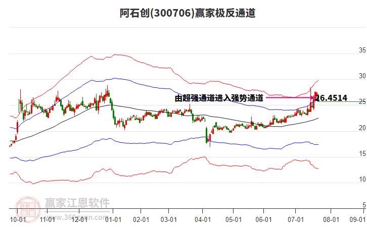 300706阿石創(chuàng)贏家極反通道工具