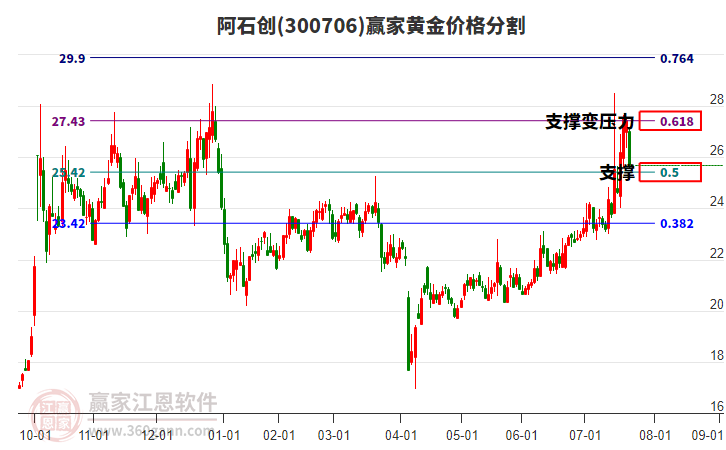 300706阿石創(chuàng)黃金價(jià)格分割工具