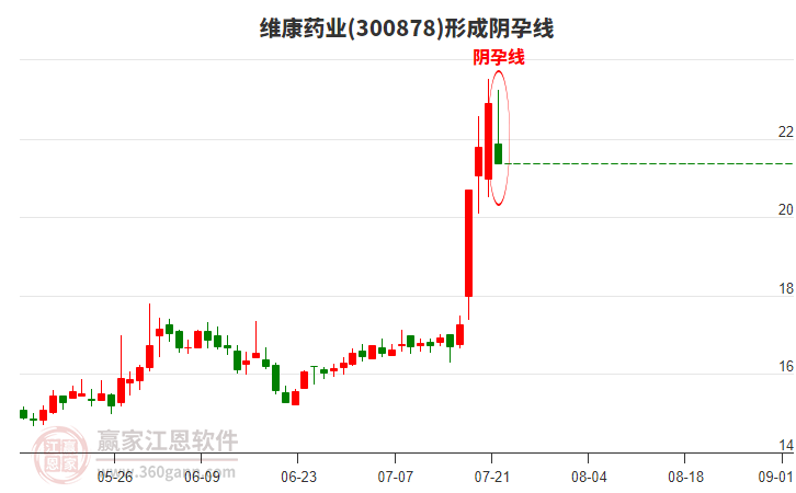 維康藥業(yè)300878形成陰孕線形態(tài)