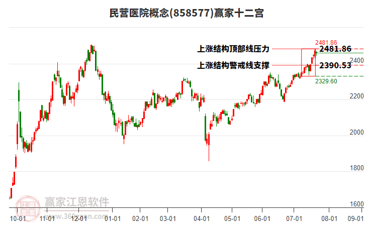 858577民營醫(yī)院贏家十二宮工具