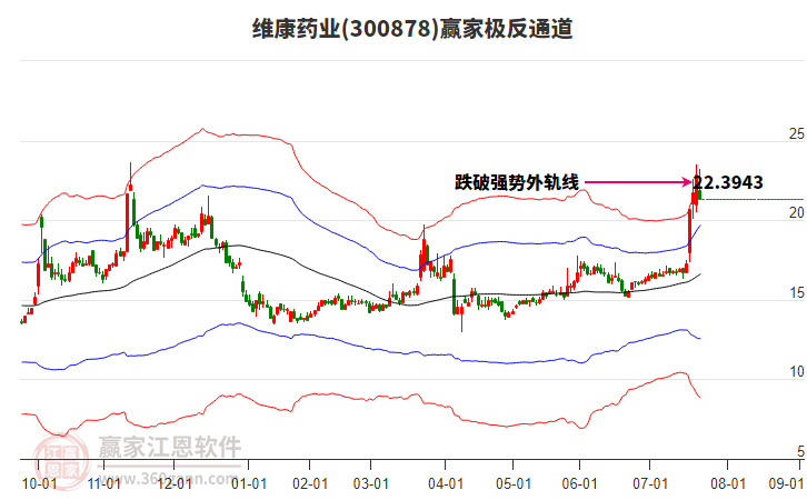 300878維康藥業(yè)贏家極反通道工具