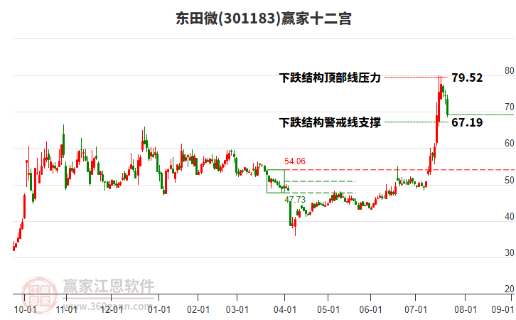 301183東田微贏家十二宮工具