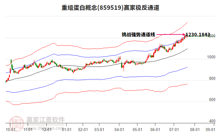 859519重組蛋白贏家極反通道工具