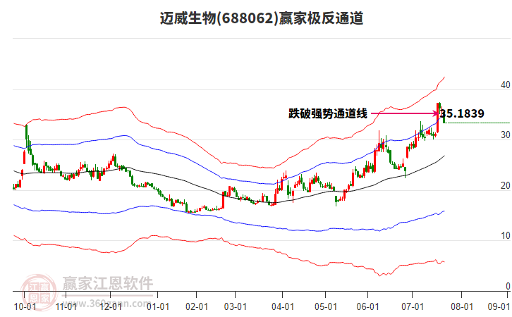 688062邁威生物贏家極反通道工具