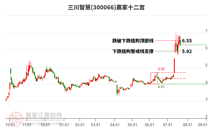300066三川智慧贏(yíng)家十二宮工具 300066三川智慧贏(yíng)家十二宮工具