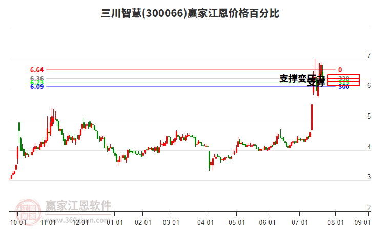 300066三川智慧江恩價(jià)格百分比工具 300066三川智慧江恩價(jià)格百分比工具