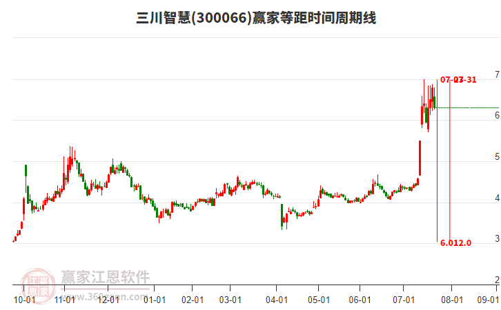 300066三川智慧等距時(shí)間周期線(xiàn)工具 300066三川智慧等距時(shí)間周期線(xiàn)工具