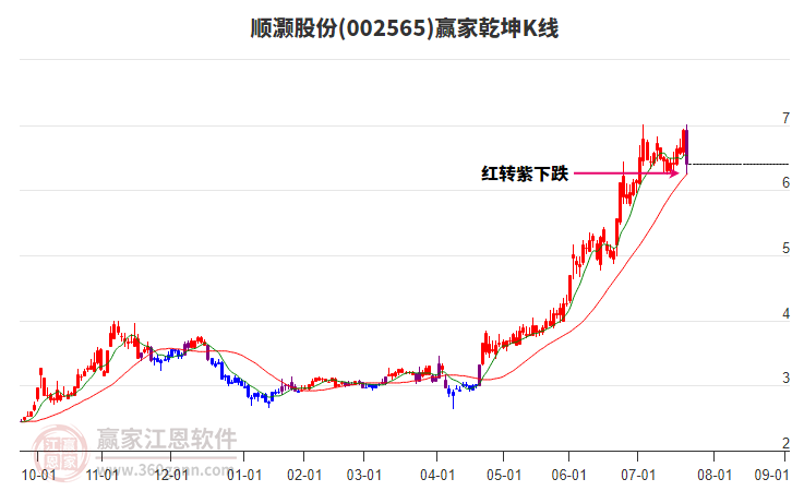 002565順灝股份贏家乾坤K線工具
