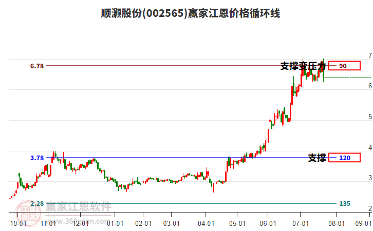002565順灝股份江恩價(jià)格循環(huán)線工具