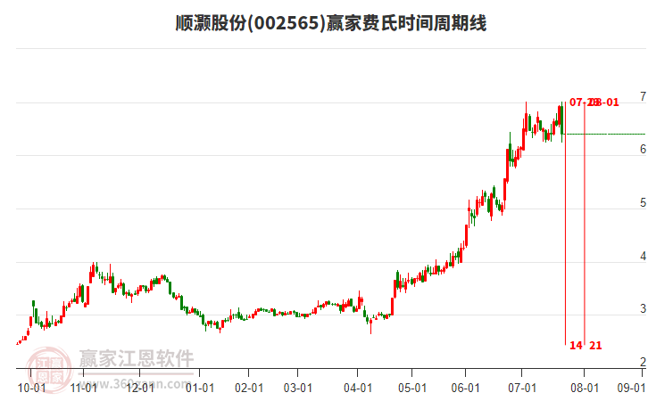 002565順灝股份費(fèi)氏時(shí)間周期線工具