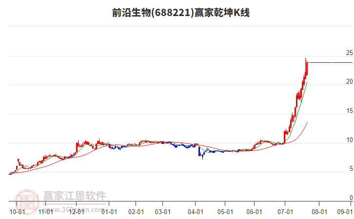 688221前沿生物贏家乾坤K線工具 688221前沿生物贏家乾坤K線工具