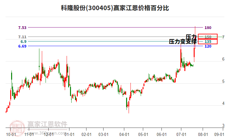 300405科隆股份江恩價(jià)格百分比工具 300405科隆股份江恩價(jià)格百分比工具