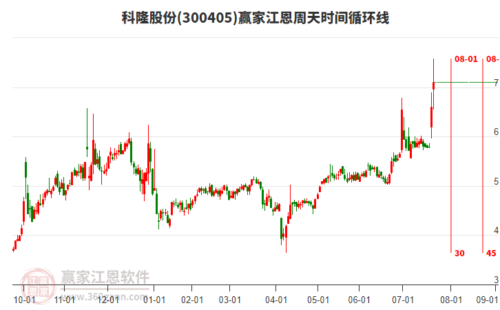 300405科隆股份江恩周天時(shí)間循環(huán)線工具 300405科隆股份江恩周天時(shí)間循環(huán)線工具