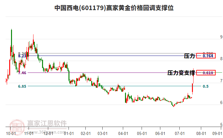 601179中國西電黃金價格回調(diào)支撐位工具