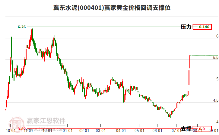 000401冀東水泥黃金價格回調(diào)支撐位工具