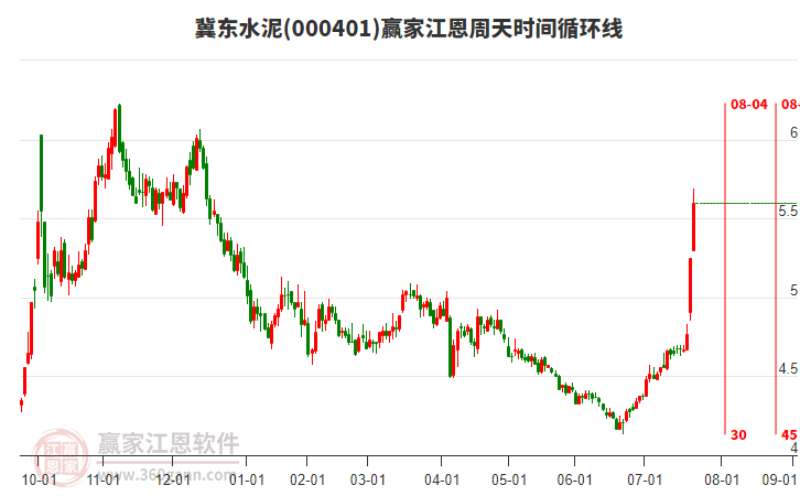 000401冀東水泥江恩周天時間循環(huán)線工具