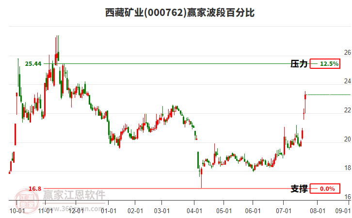 000762西藏礦業(yè)波段百分比工具