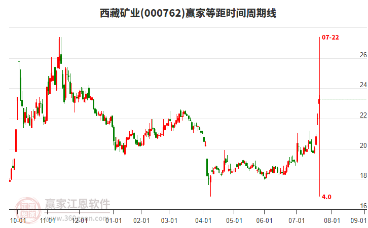 000762西藏礦業(yè)等距時(shí)間周期線工具
