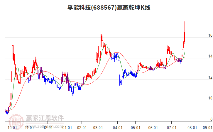 688567孚能科技贏家乾坤K線工具