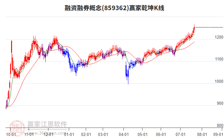 859362融資融券贏家乾坤K線工具
