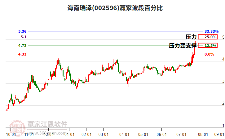 002596海南瑞澤波段百分比工具