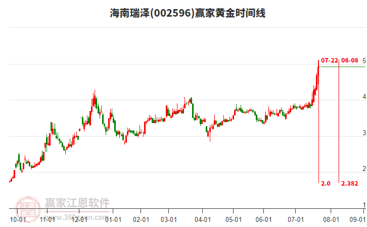 002596海南瑞澤黃金時(shí)間周期線工具