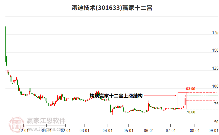 301633港迪技術(shù)贏家十二宮工具