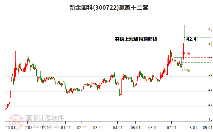 300722新余國科贏家十二宮工具