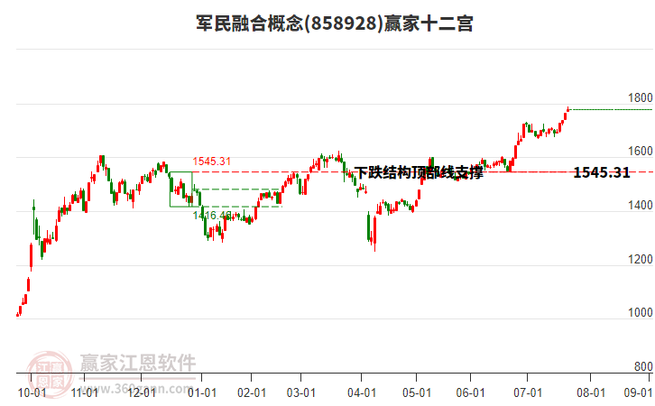 858928軍民融合贏家十二宮工具