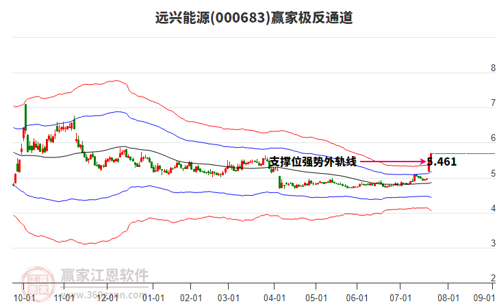 000683遠興能源贏家極反通道工具