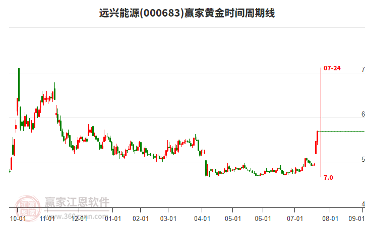 000683遠興能源黃金時間周期線工具