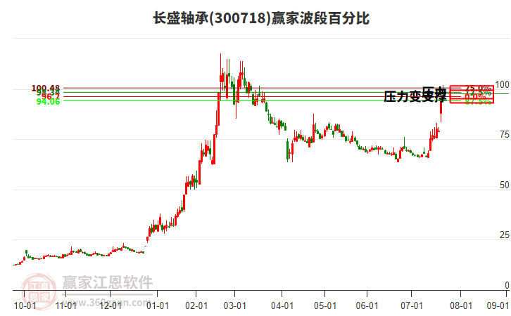 300718長盛軸承波段百分比工具