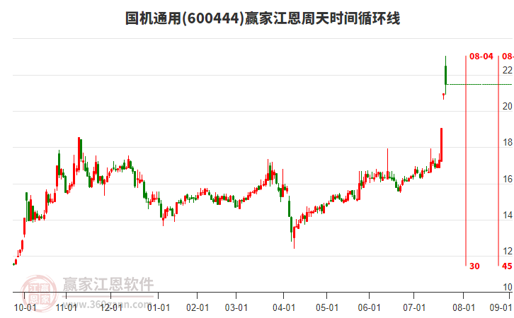 600444國機(jī)通用江恩周天時間循環(huán)線工具 600444國機(jī)通用江恩周天時間循環(huán)線工具