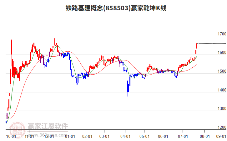 858503鐵路基建贏家乾坤K線工具 858503鐵路基建贏家乾坤K線工具