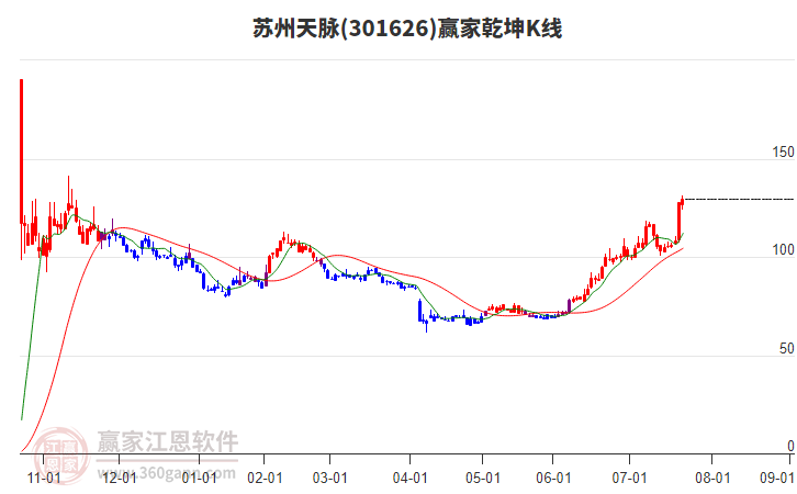 301626蘇州天脈贏家乾坤K線工具 301626蘇州天脈贏家乾坤K線工具
