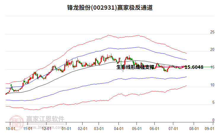 002931鋒龍股份贏家極反通道工具 002931鋒龍股份贏家極反通道工具