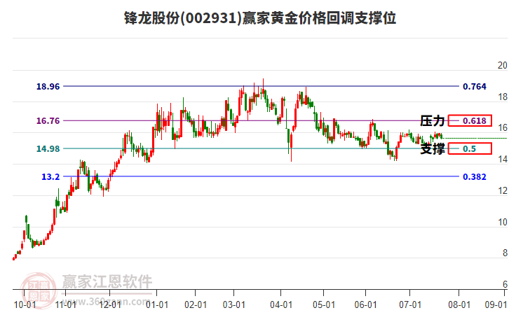 002931鋒龍股份黃金價格回調支撐位工具 002931鋒龍股份黃金價格回調支撐位工具
