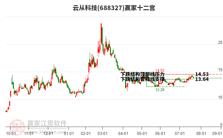 688327云從科技贏家十二宮工具