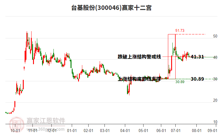 300046臺(tái)基股份贏家十二宮工具 300046臺(tái)基股份贏家十二宮工具