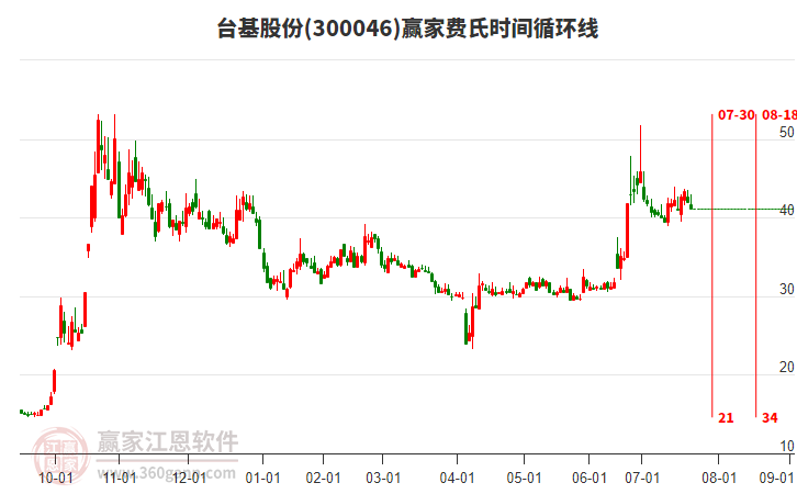 300046臺(tái)基股份費(fèi)氏時(shí)間循環(huán)線工具 300046臺(tái)基股份費(fèi)氏時(shí)間循環(huán)線工具