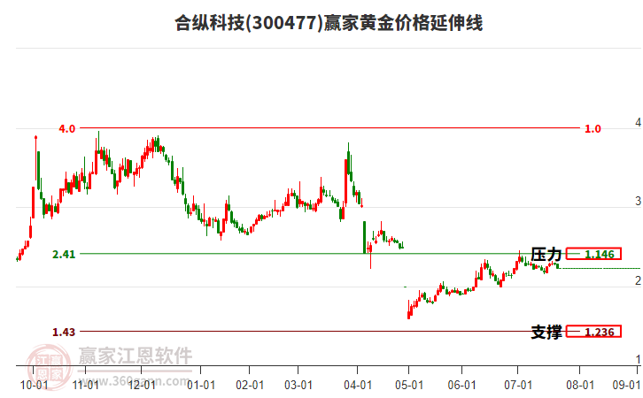 300477合縱科技黃金價(jià)格延伸線工具