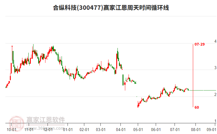 300477合縱科技江恩周天時(shí)間循環(huán)線工具