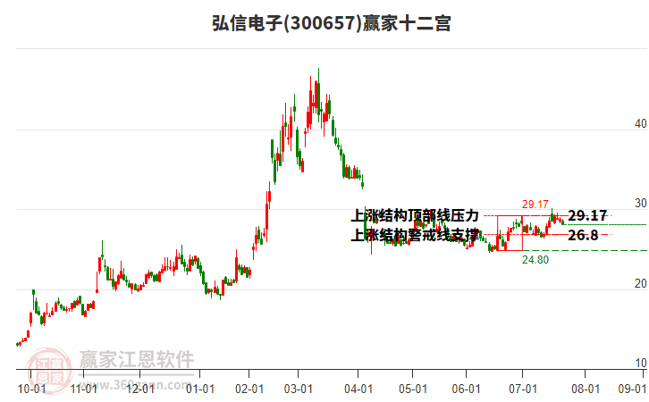 300657弘信電子贏家十二宮工具 300657弘信電子贏家十二宮工具