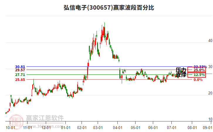 300657弘信電子波段百分比工具 300657弘信電子波段百分比工具