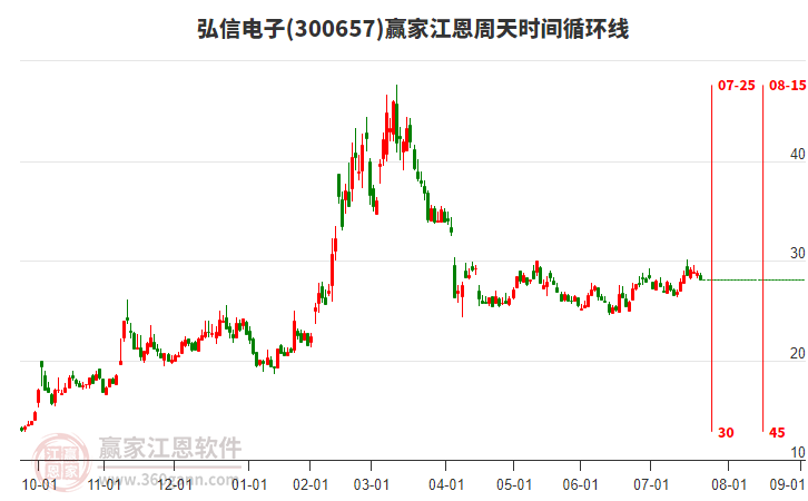 300657弘信電子江恩周天時間循環(huán)線工具 300657弘信電子江恩周天時間循環(huán)線工具