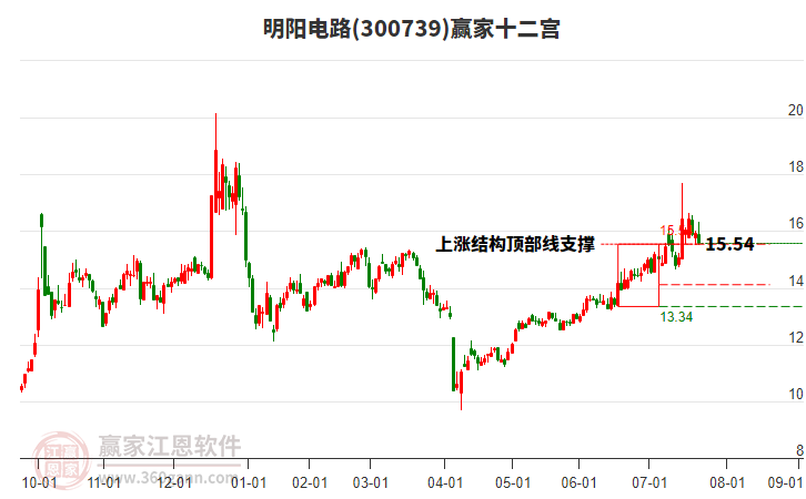 300739明陽(yáng)電路贏家十二宮工具 300739明陽(yáng)電路贏家十二宮工具