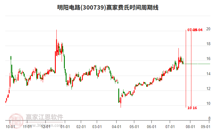 300739明陽(yáng)電路費(fèi)氏時(shí)間周期線工具 300739明陽(yáng)電路費(fèi)氏時(shí)間周期線工具