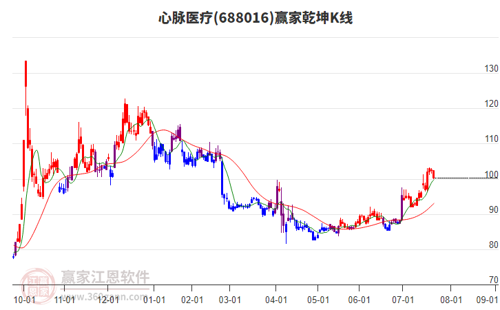 688016心脈醫(yī)療贏家乾坤K線工具