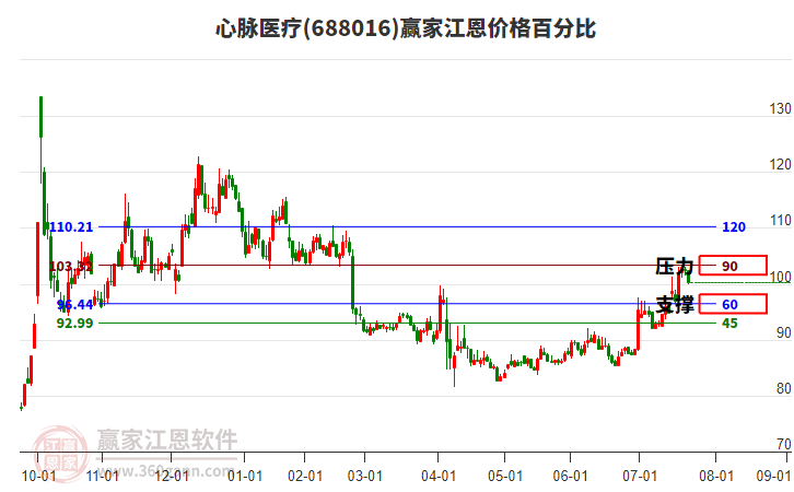 688016心脈醫(yī)療江恩價格百分比工具